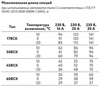 Саморегулирующийся нагревательный кабель 30ВСК-Ф-2