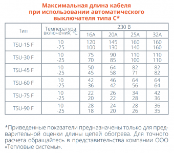 Кабель нагревательный саморегулирующийся TSU-30F