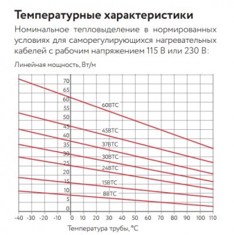 Саморегулирующийся нагревательный кабель 30ВТС2-ВР