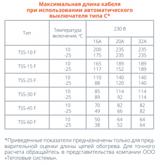 Кабель нагревательный саморегулирующийся TSS-15F