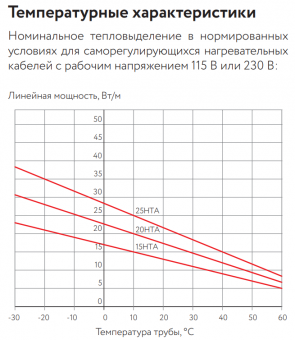 Саморегулирующийся нагревательный кабель 15НТА2-ВТ
