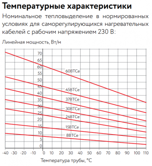 Саморегулирующийся нагревательный кабель 45ВТСе2-ВР