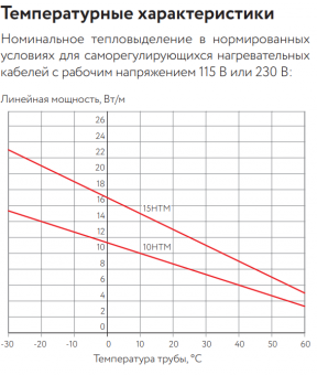 Саморегулирующийся нагревательный кабель 15НТМ2-ВТ