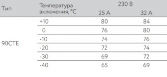 Саморегулирующийся нагревательный кабель 90СТЕ2-ВТ
