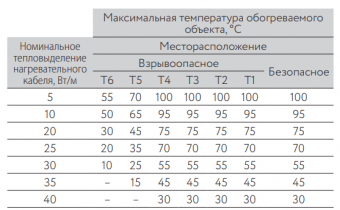 Электрический нагревательный кабель постоянной мощности LLS 3х6,00
