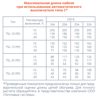 Кабель нагревательный саморегулирующийся TSS-45F