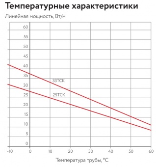 Кабель нагревательный саморегулирующийся 33ТСК-РК