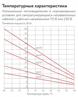 Саморегулирующийся нагревательный кабель 15НТР2-ВТ