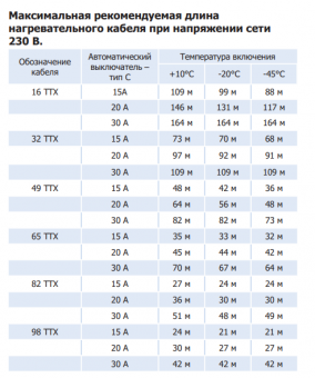 САМОРЕГУЛИРУЮЩИЙСЯ НАГРЕВАТЕЛЬНЫЙ КАБЕЛЬ THERMTRACE®X 75TTХ-2-BОТ